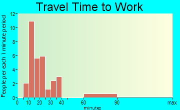 Lyons Switch travel time to work - commute