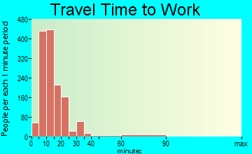 McAlester travel time to work - commute