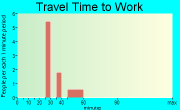 Macomb travel time to work - commute