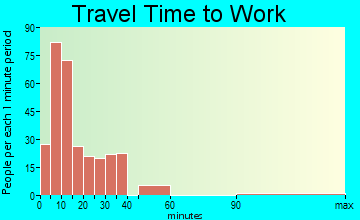 Madill travel time to work - commute