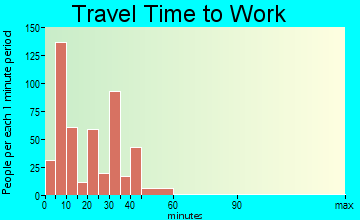 Corning travel time to work - commute