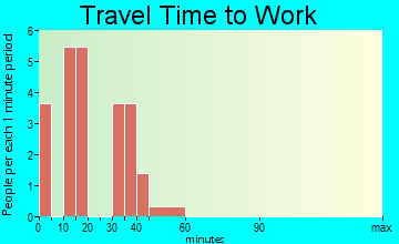 Manitou travel time to work