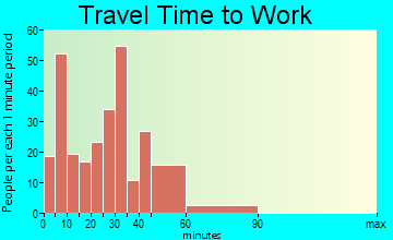 Mannford travel time to work