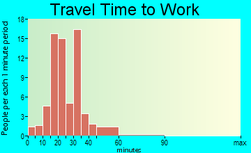 Mannsville travel time to work