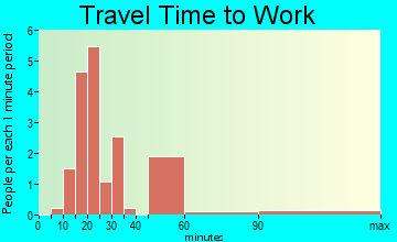 Marble City travel time to work - commute