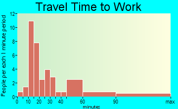 Marble City Community travel time to work - commute