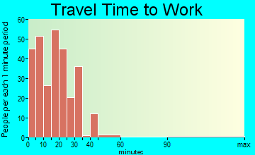 Marietta travel time to work - commute