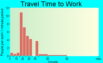 Marland travel time to work