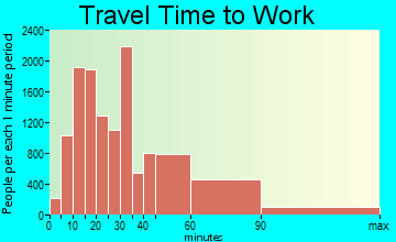 Corona travel time to work - commute