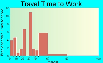 Marshall travel time to work - commute