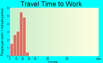 Martha travel time to work