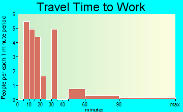 Maryetta travel time to work