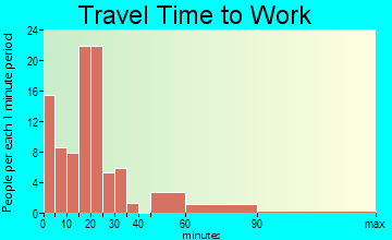 Maysville travel time to work - commute