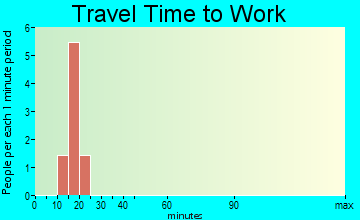 Mead travel time to work - commute