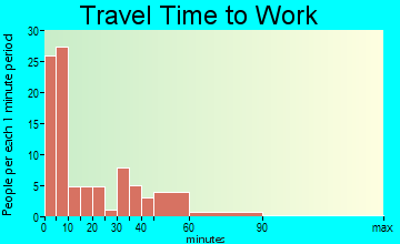Medford commuting: travel time to work