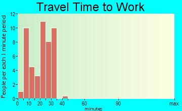 Medicine Park travel time to work - commute