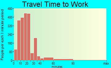 Coronado travel time to work - commute