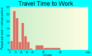 Meeker travel time to work