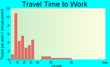 Meno travel time to work