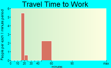 Meridian travel time to work