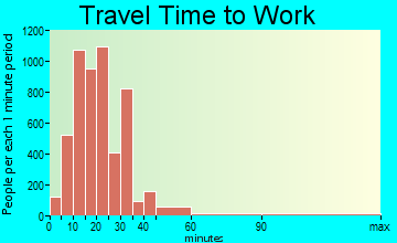 Midwest City travel time to work - commute