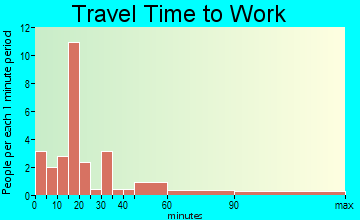 Milburn travel time to work