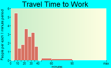 Millerton travel time to work