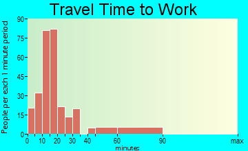Corralitos travel time to work