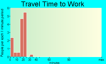 Moffett travel time to work