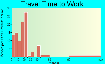 Mooreland travel time to work - commute