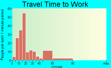 Morris travel time to work