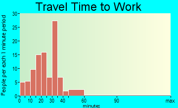 Mounds travel time to work - commute