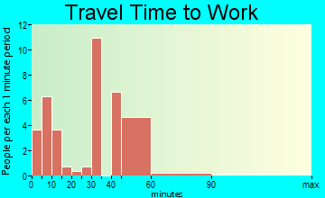 Mountain Park travel time to work