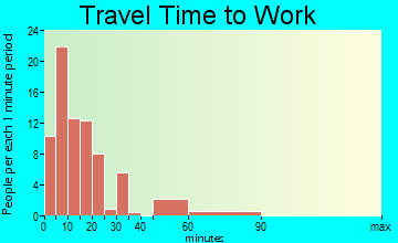 Mountain View travel time to work