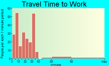 Muldrow commuting: travel time to work