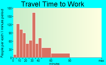 Corte Madera travel time to work - commute