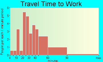 Mulhall travel time to work