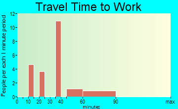 Murphy travel time to work