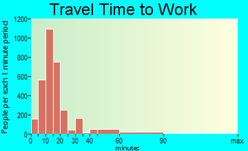 Muskogee travel time to work - commute