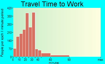 Mustang travel time to work - commute