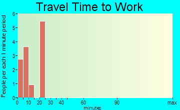 Mutual travel time to work