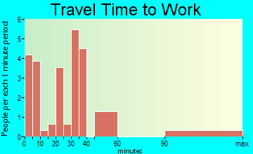 Nash travel time to work