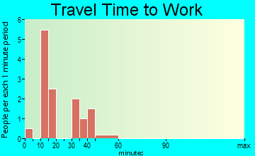 New Alluwe travel time to work