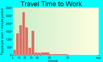 Costa Mesa travel time to work - commute