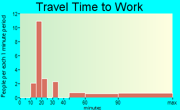 New Eucha travel time to work