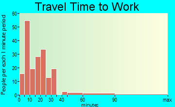 Newkirk travel time to work - commute