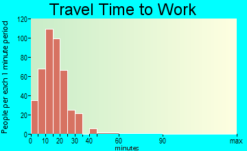 Nichols Hills travel time to work - commute