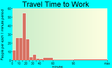 Ninnekah travel time to work