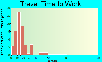 North Enid travel time to work