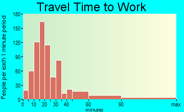 Cotati travel time to work - commute